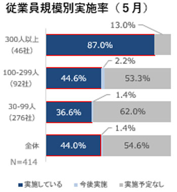 5月の従業員規模別実施率のグラフ