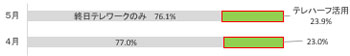 テレハーフ実施割合のグラフ