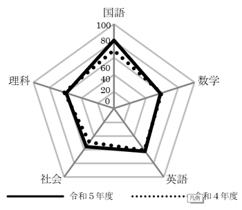 グラフの図