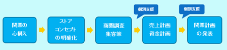 事業のイメージ図2