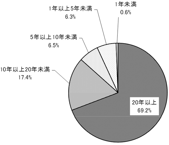 グラフの画像1