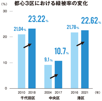 都心の緑被率のグラフ