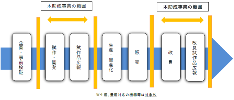 助成事業の範囲の画像