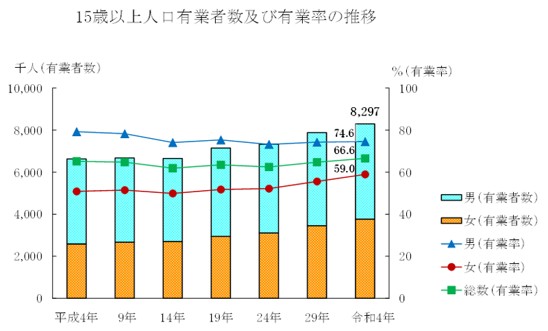 15歳以上人口有業者数及び有業率の推移のグラフ