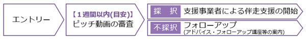 エントリーから支援の開始までのフロー図