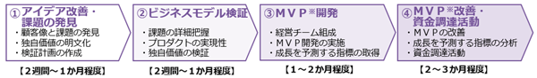 伴走支援の内容のフロー図