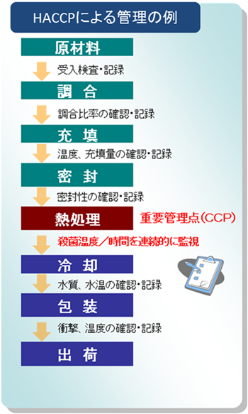 HACCPによる管理の例の図