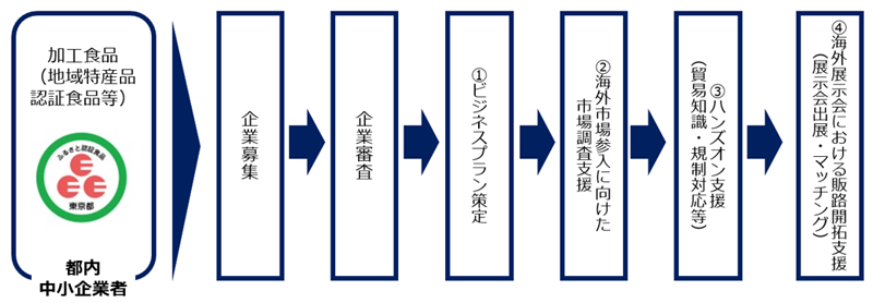 流れ図