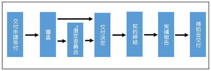 流れ図