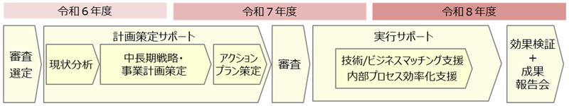 流れ図