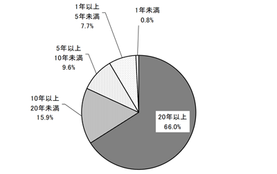 グラフの画像1