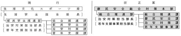 組織改正の画像1