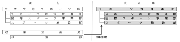 組織改正の画像2